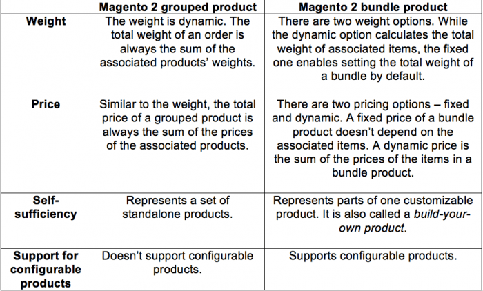 Magento comparison