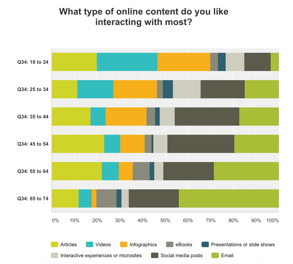 content format by age