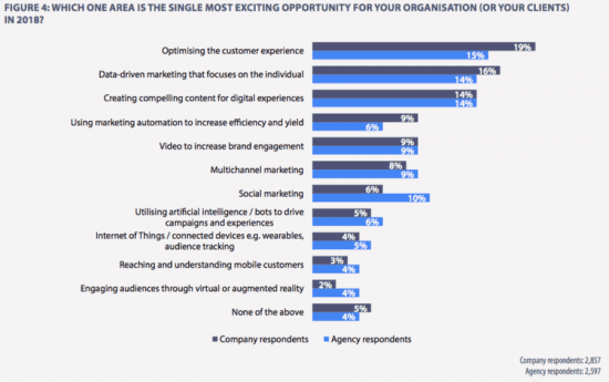 The top digital marketing trends for 2018? Smart Insights