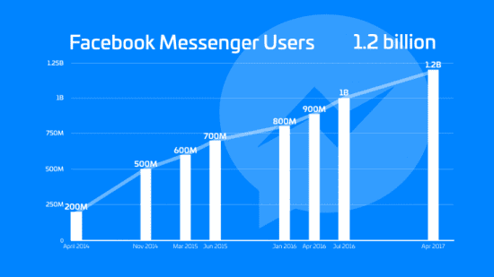 Facebook has 3 billion users. Many of them are old.
