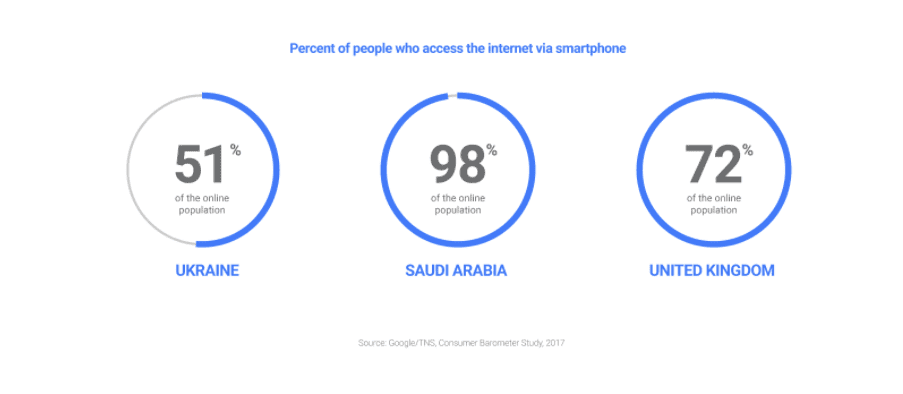 mobile usage by country to access the internet