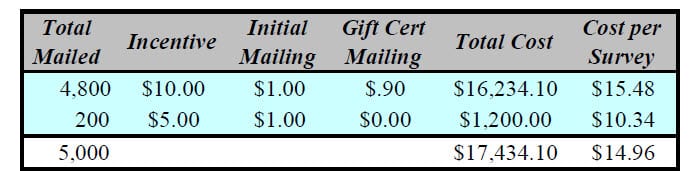 survey incentive stats