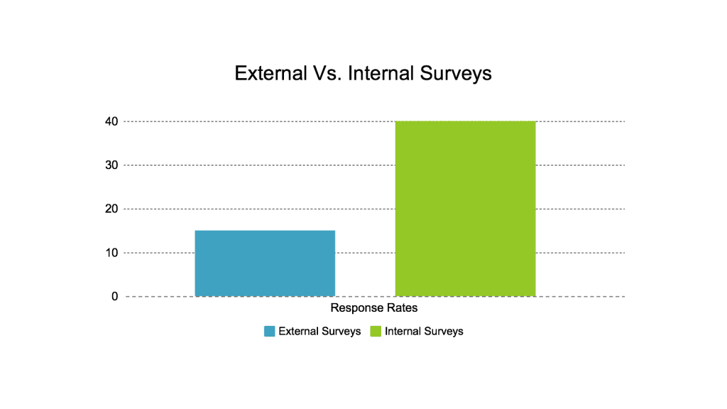 survey response rate stats