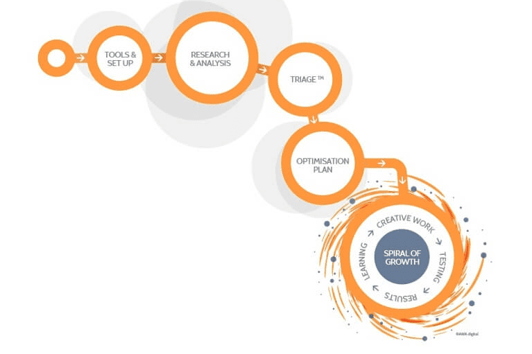 AWA digital research framework
