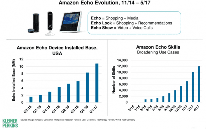 Amazon Echo popularity