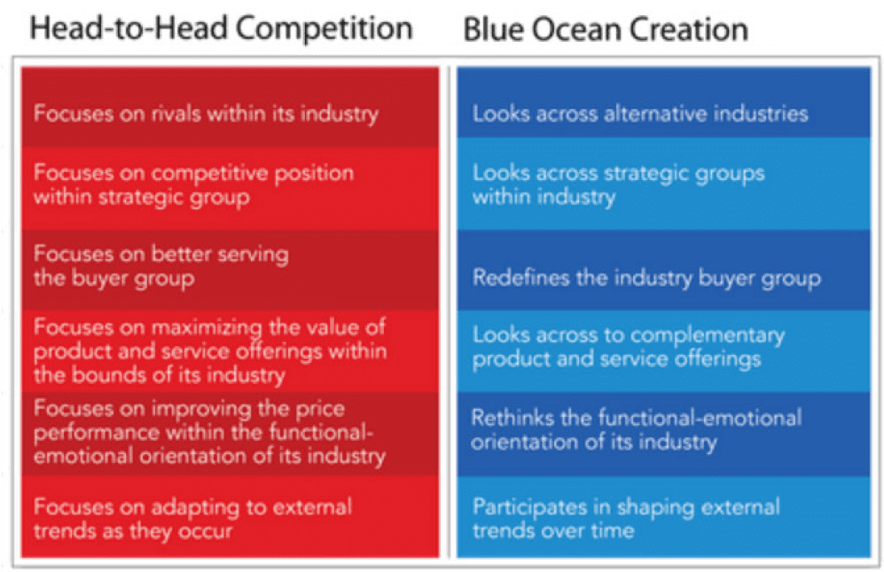 Blue Ocean Strategy