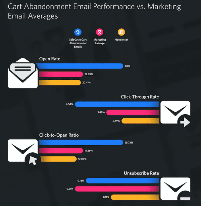 Differences-in-open-and-clickthrough-rates-based-on-email-type