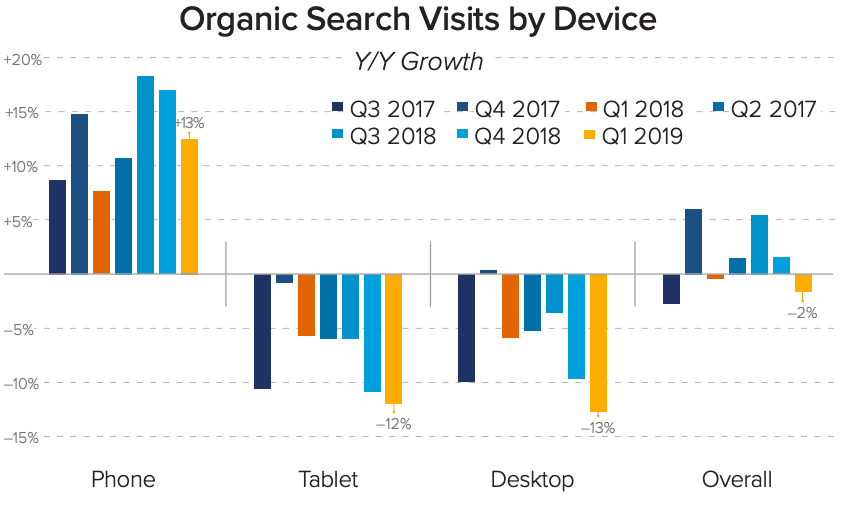 Organic search visits q1 2019