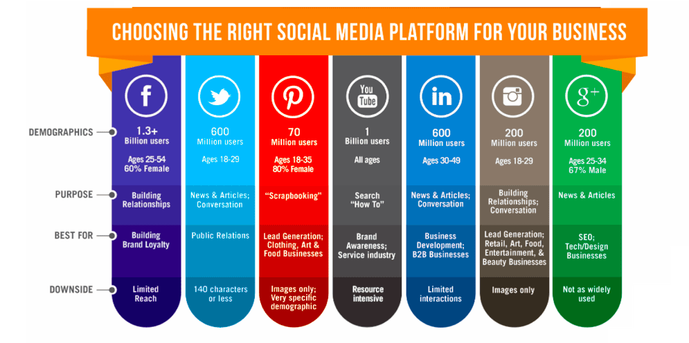 Social Media channels - Advantages and disadvantages