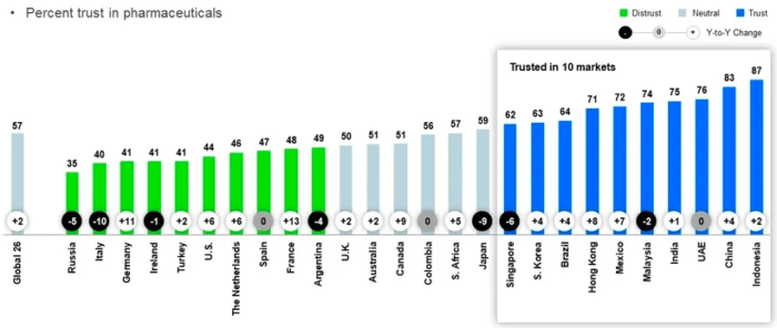 Trust Pharmaceutical Industry