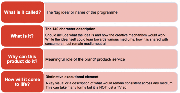 Four steps to developing a big idea for your campaign [case study]