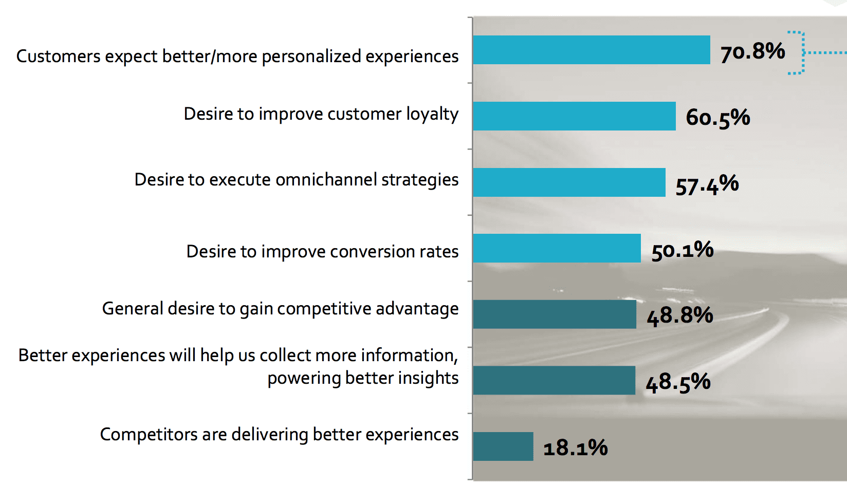 Customer Experience Chart