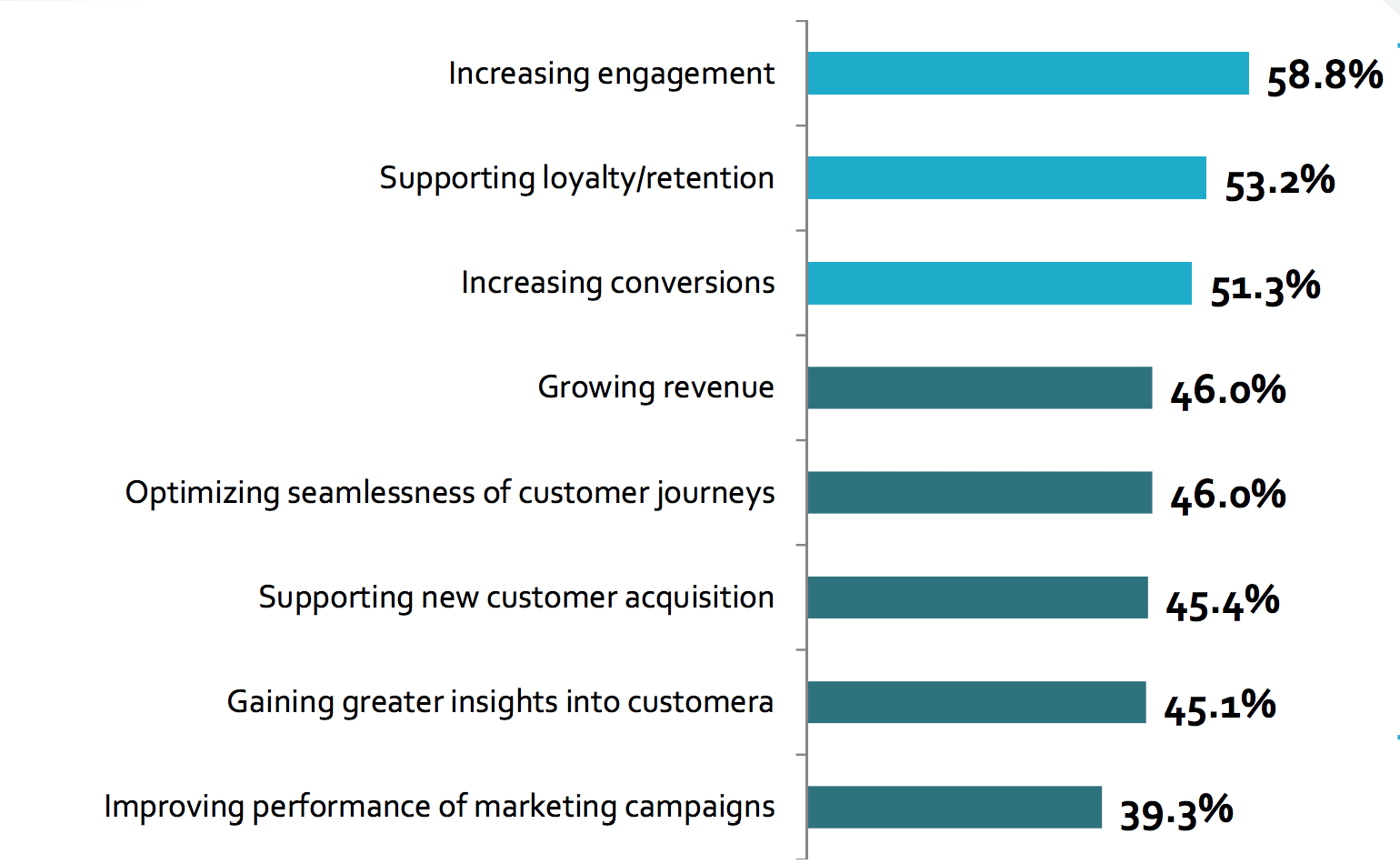 Customer Experience Chart