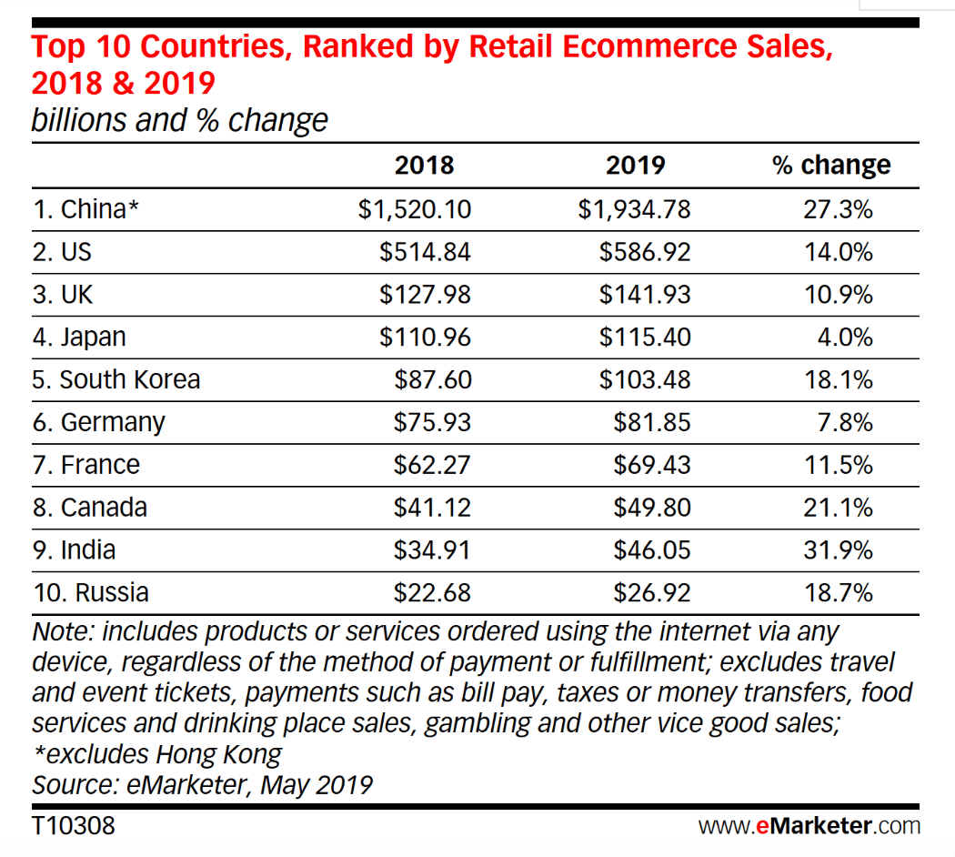E Commerce Growth Rates By Country