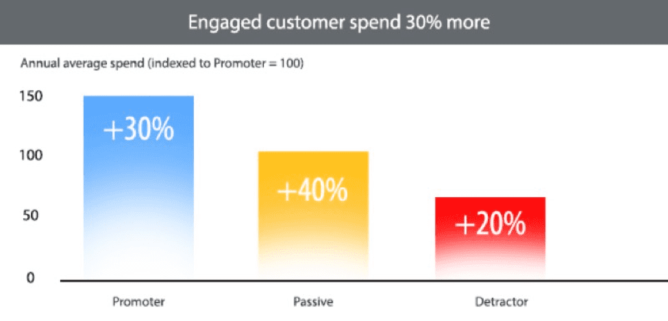 Enaged customer service statistics