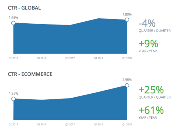 Average display advertising clickthrough rates | Smart ...