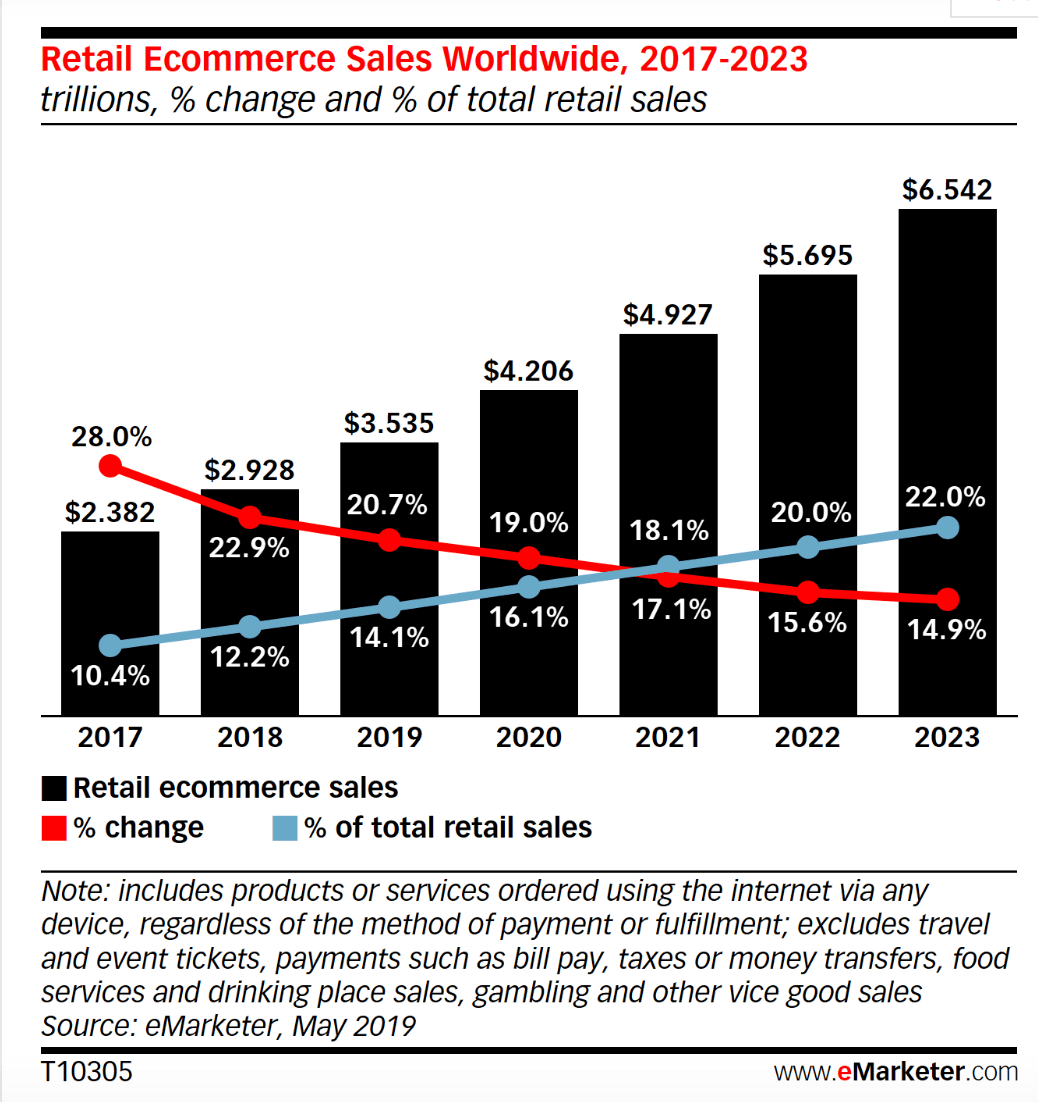 retail ecommerce sales worldwide 