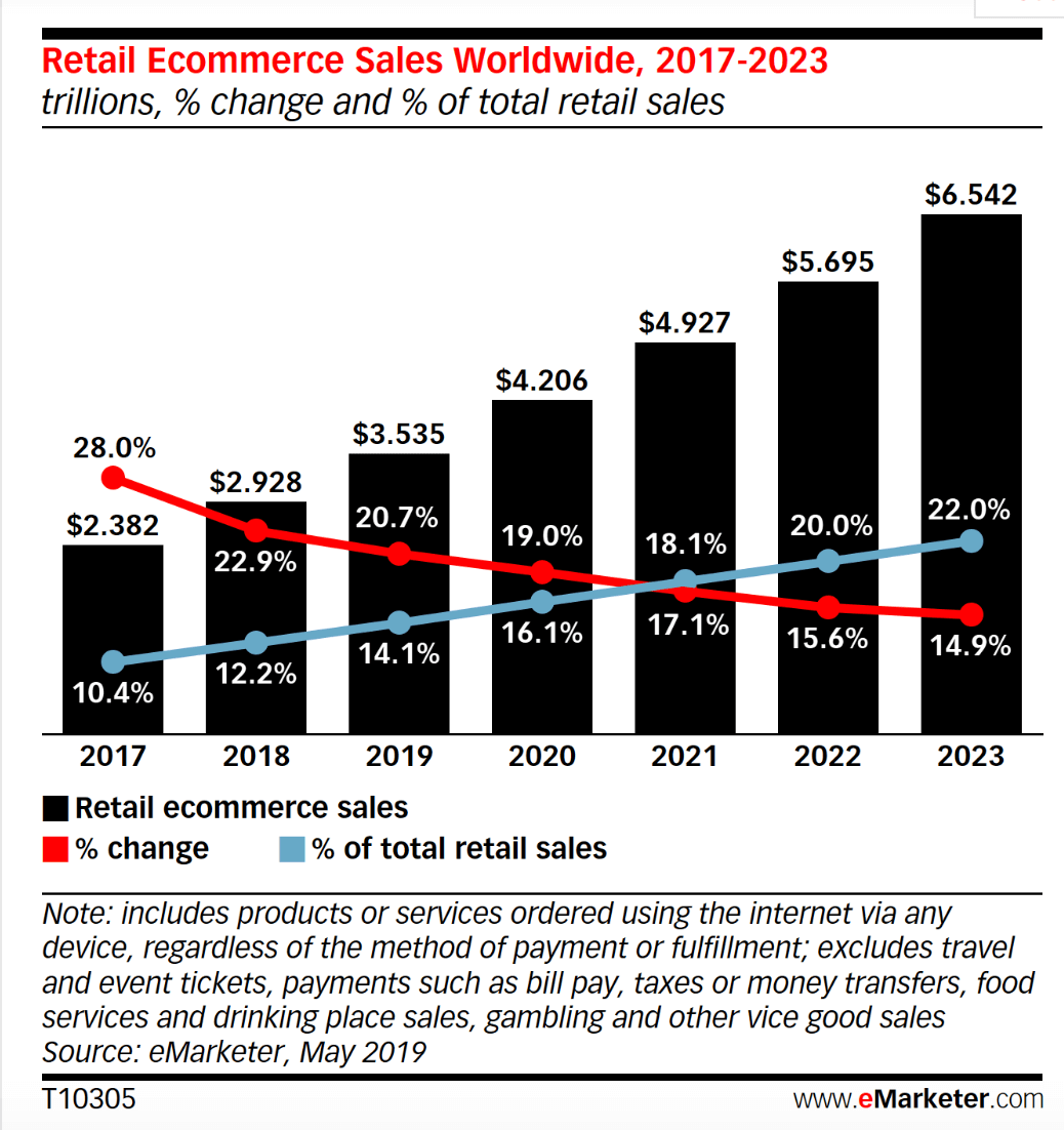 Global Online Retail E Commerce Growth