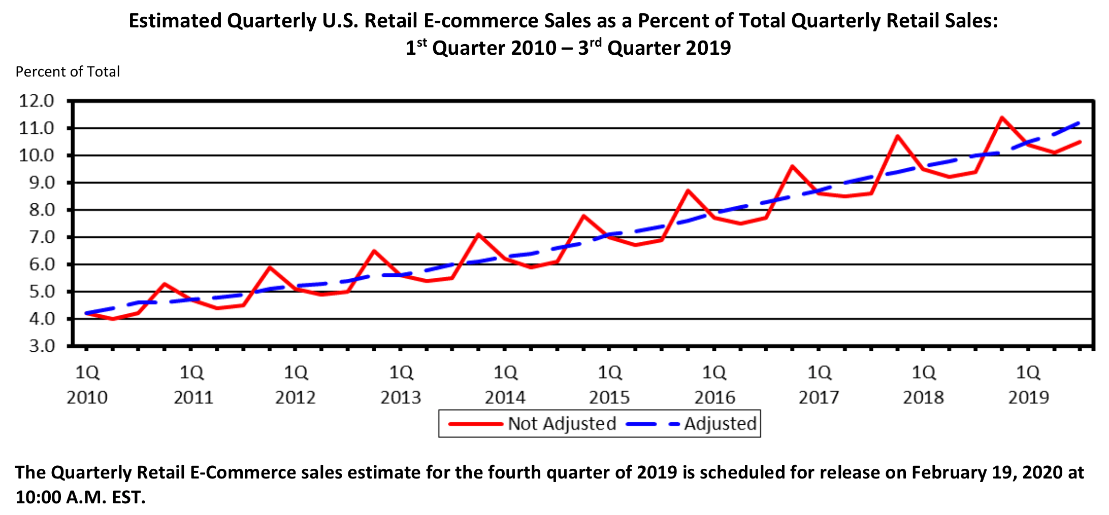 US E Commerce Growth Rates