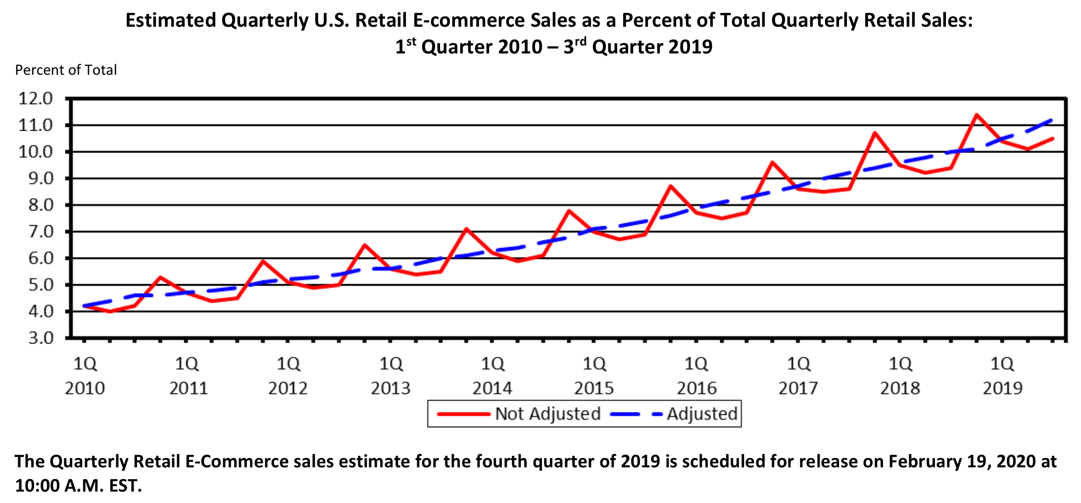 Ecommerce Growth Chart