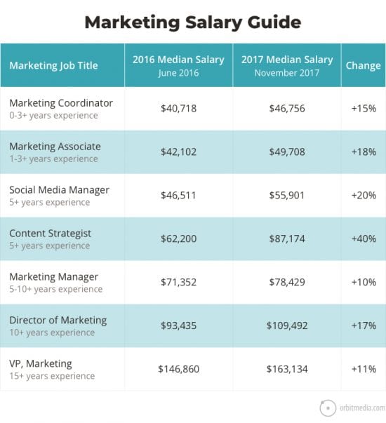 marketing-salary-guide