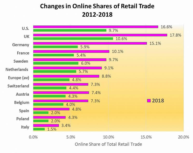 Online Retail Growth Country Comparison