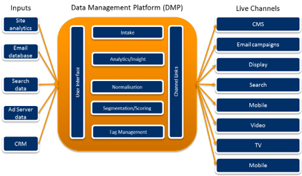 DMPs-programmatic-marketing