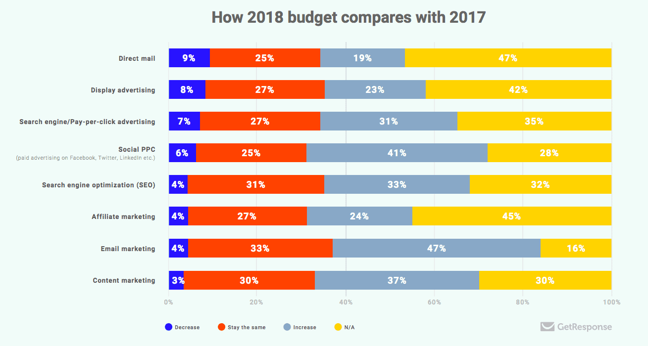 2018 Email marketing budgets