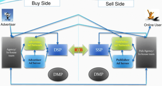 Programmatic Marketing Buy/sell ad model