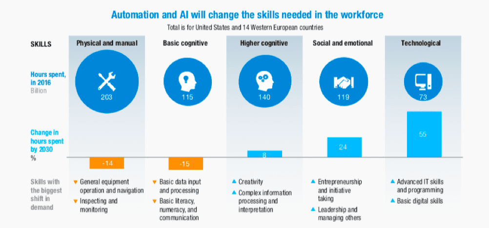 AI skills needed