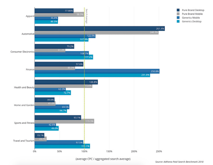 Average CPC by device and pure brand US