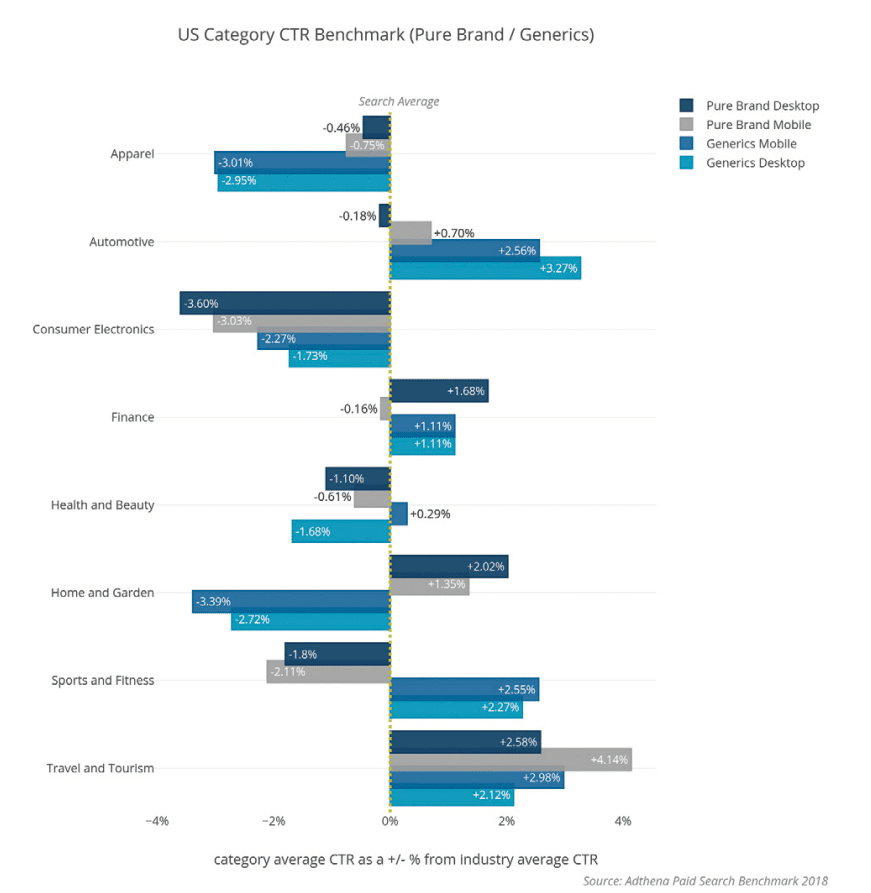 Avg CTR, by device, pure brand : generics US