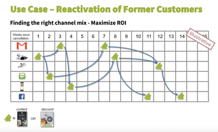 CDP crosschannel customer reactivation