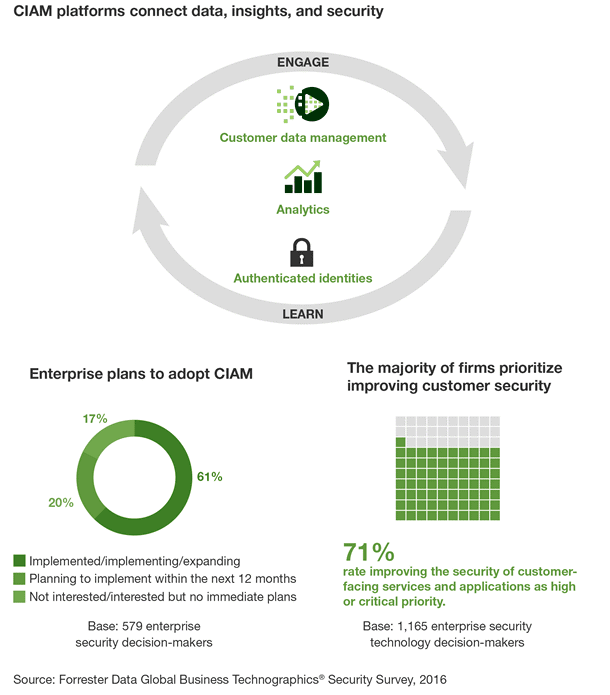 CIAM Platforms Are In Demand