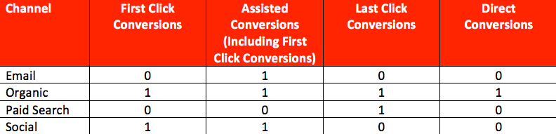 Channel conversions