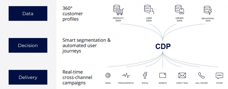 The Benefits Of Using A Customer Data Platform Cdp Smart Insights The Benefits Of Using A Customer Data Platform Cdp Smart Insights
