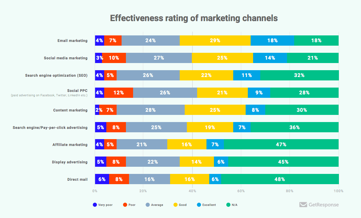 Digital marketing ROI