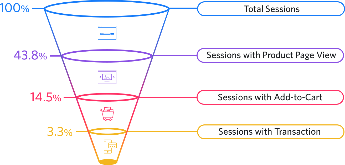 E Commerce Conversion Rates 21 Compilation How Do Yours Compare