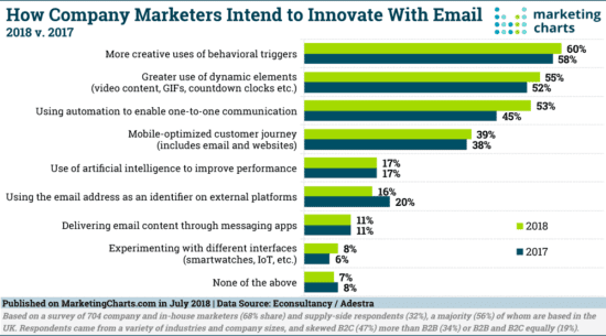 email innovation efforts