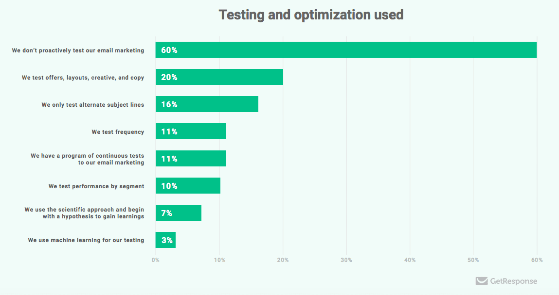 Email Optimization