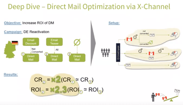 Hellofresh crosschannel optimization