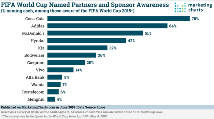 Ipsos-FIFA-World-Cup-Partner-Sponsors-Awareness-June2018