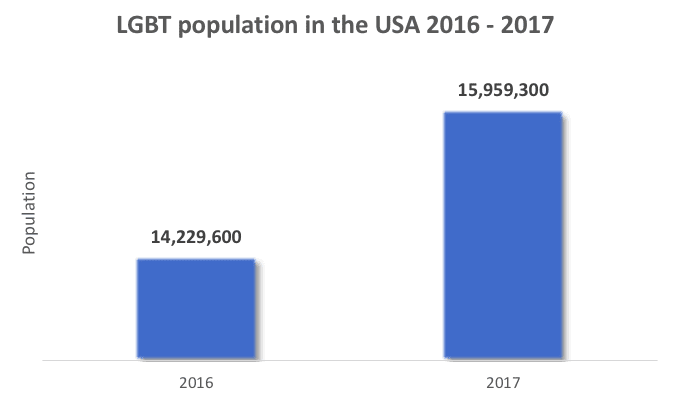 LGBT population US