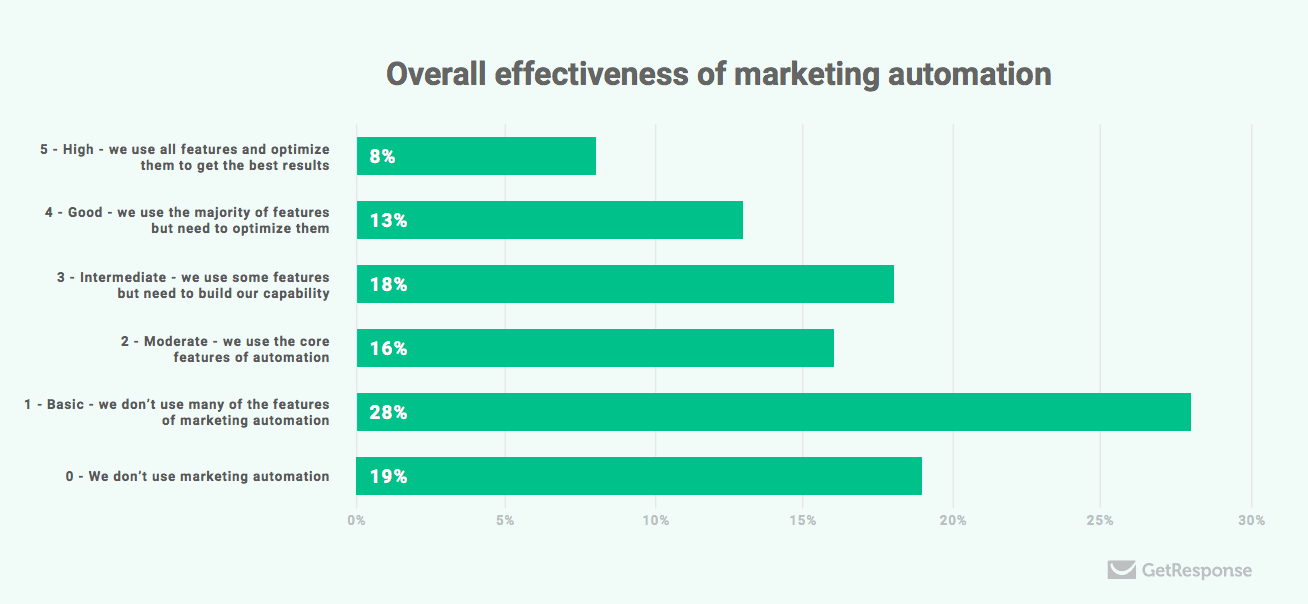  Marketing-automation-effectiveness.