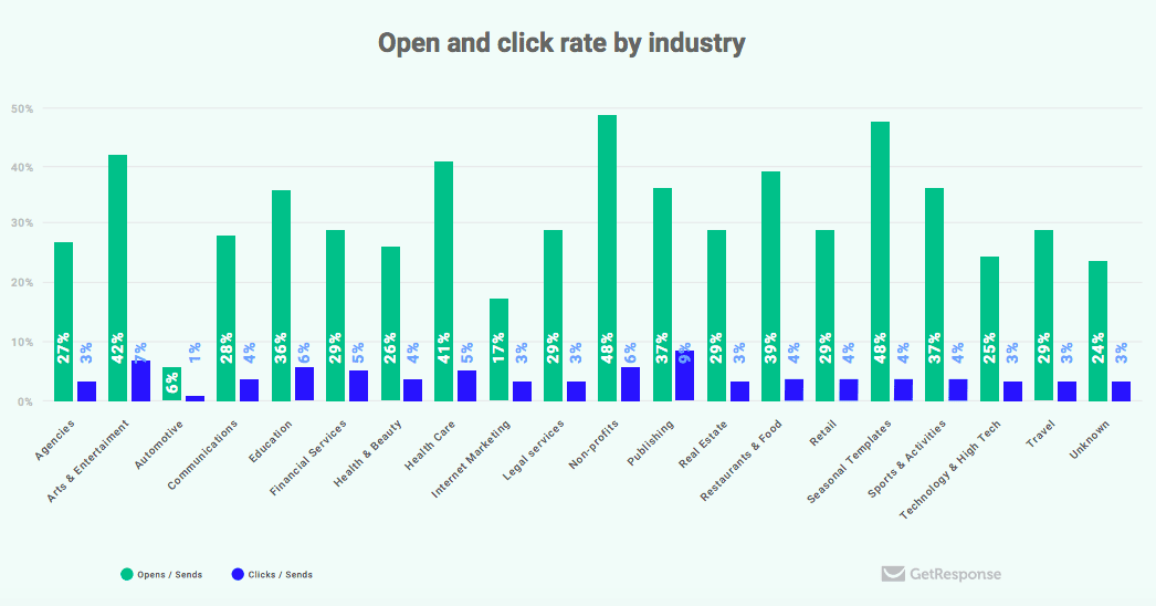 Open and clicks by industry