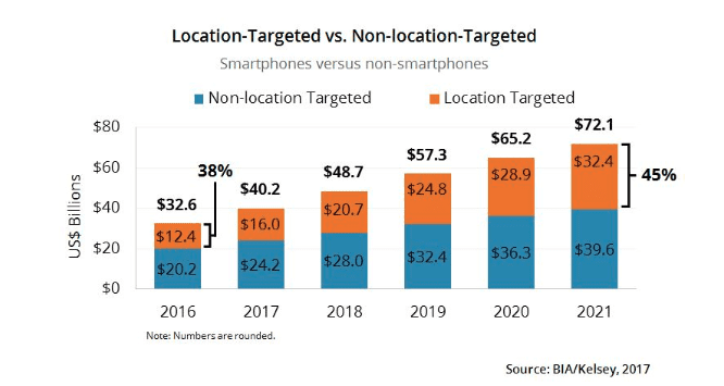 Digital advertising trends location targeting graph