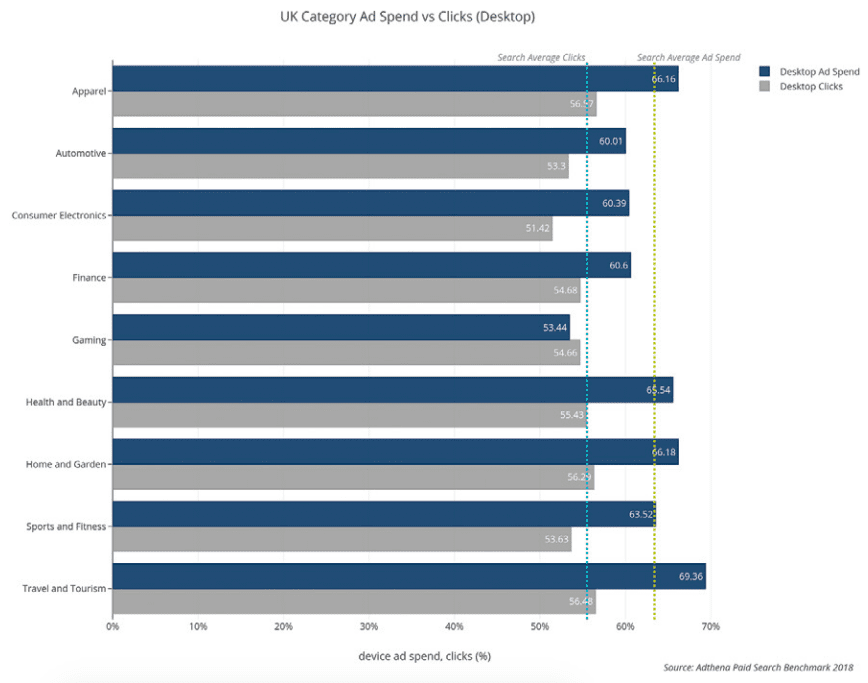 UK category ad spend vs clicks (desktop)