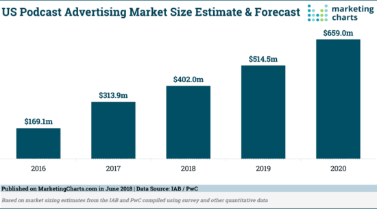 US podcast advertising market market size