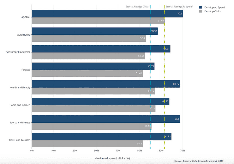 US ad spend vs clicks