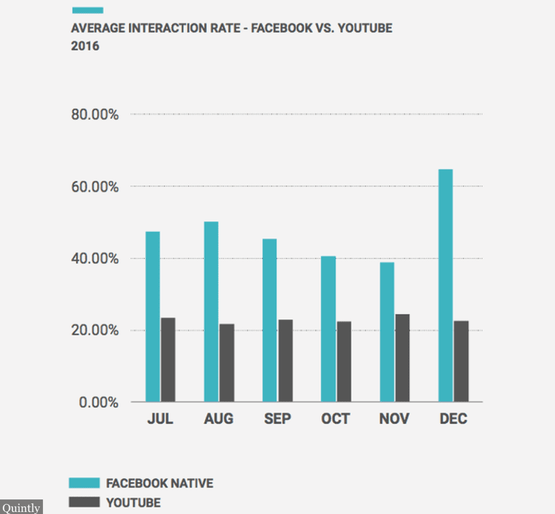 <h4>Social media</h4> Your social channels are likely to play a key role in your distribution/ promotion plan, although it’s worth taking time to identify what channels are most relevant for the content your publishing. Always upload content using each platforms’ native player to maximise exposure. One 2017 study indicated that videos posted to Facebook using Facebook’s player versus YouTube received significantly more shares and interactions: